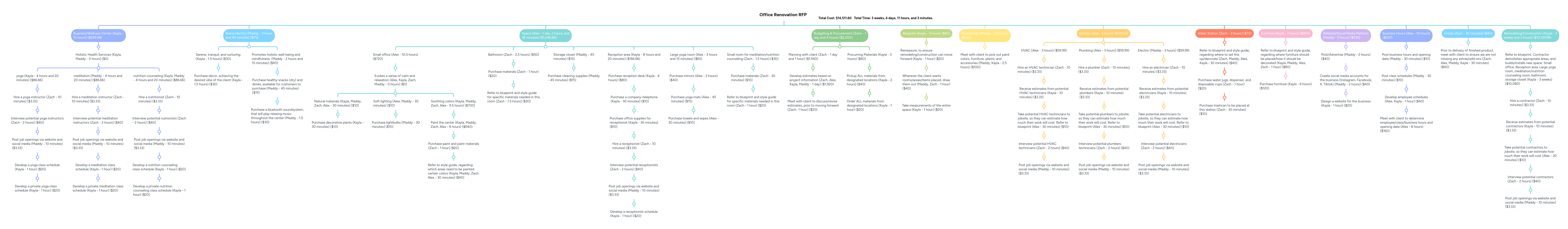 Office Renovation RFP MindMeister Mind Map