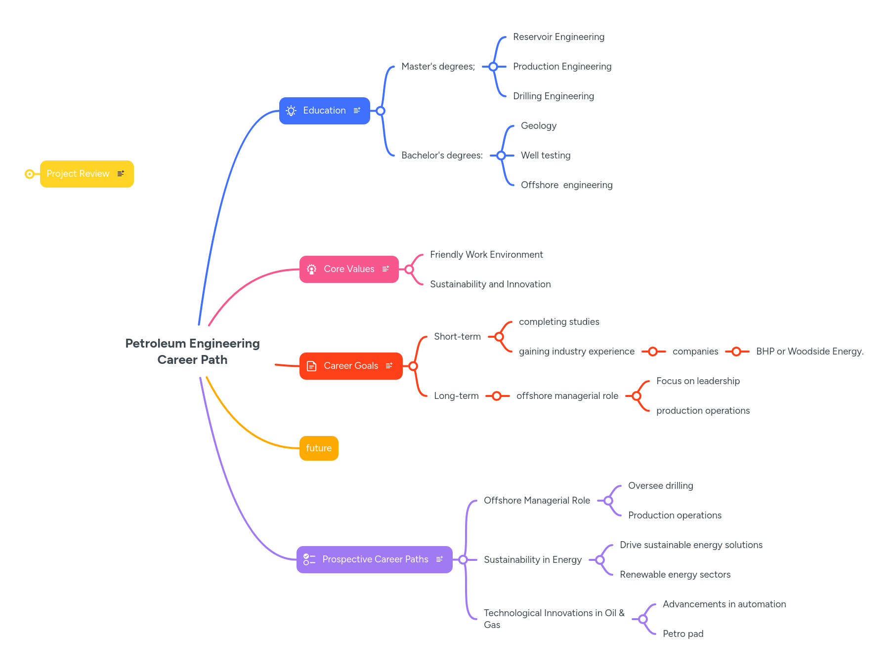 Petroleum Engineering Career Path MindMeister Mind Map