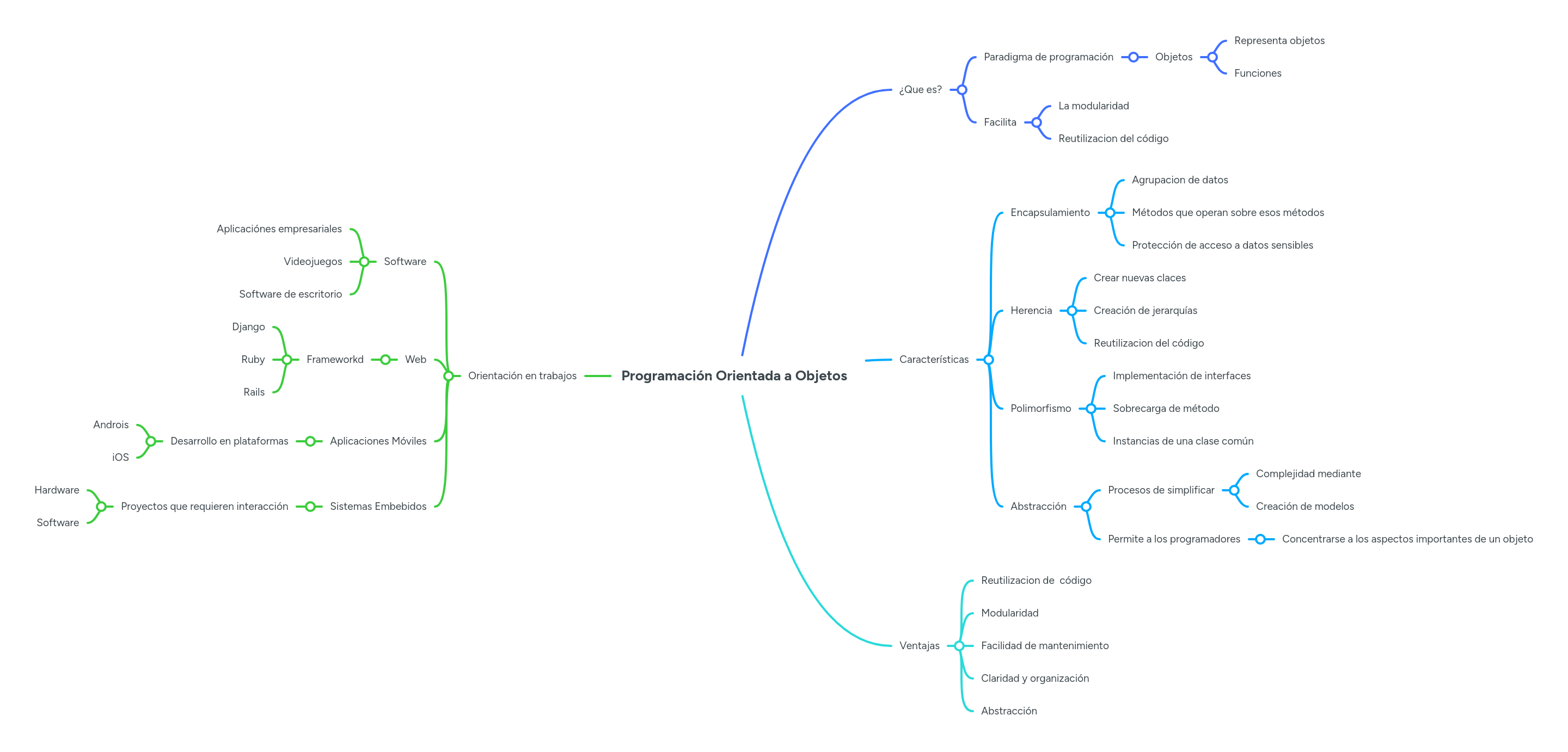 Programación Orientada a Objetos | MindMeister Mapa mental