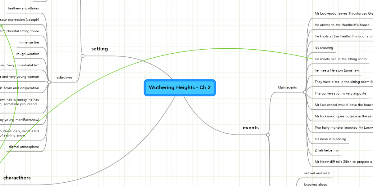 wuthering heights outline