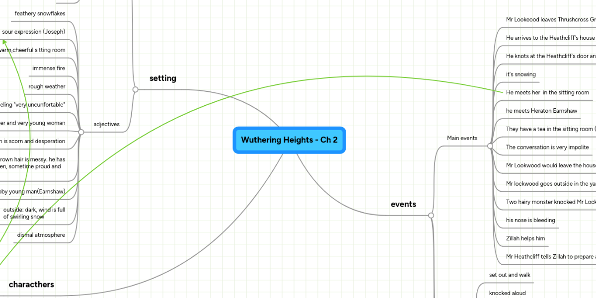 wuthering heights outline