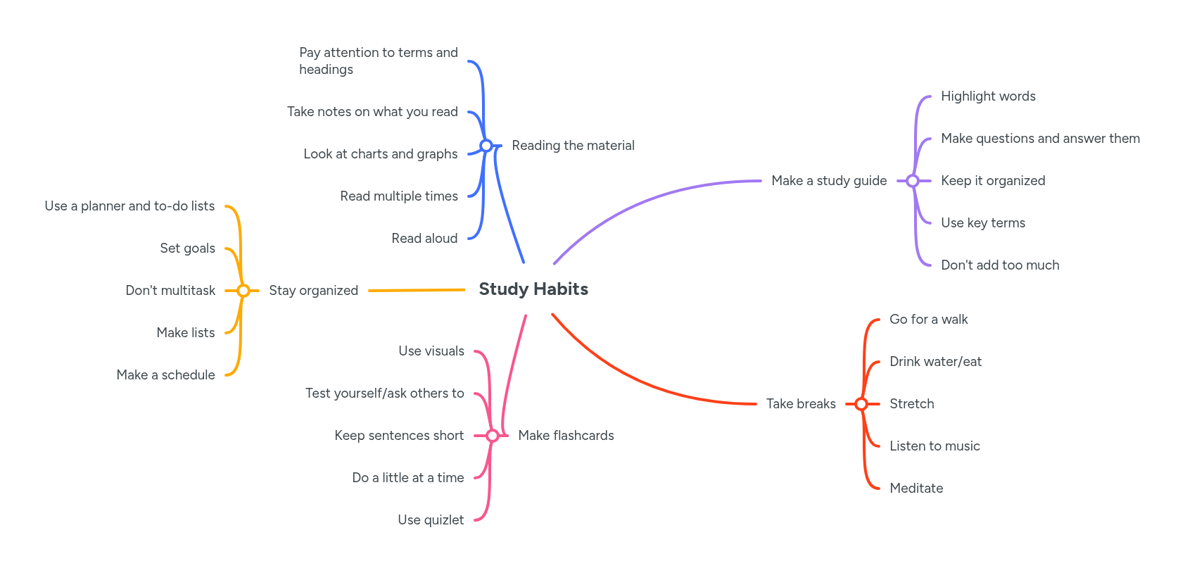 Study Habits | MindMeister Mind map