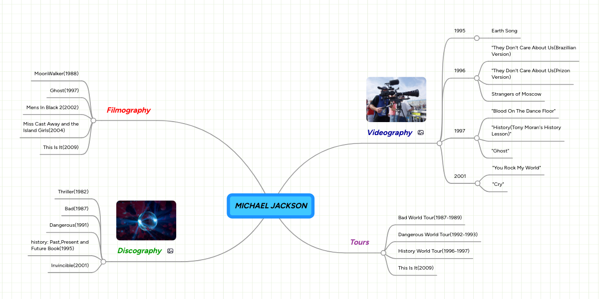 Michael Jackson Mindmeister Mind Map