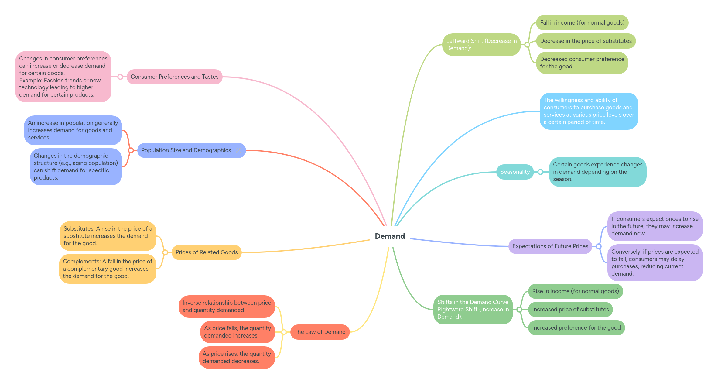 Demand MindMeister Mind Map