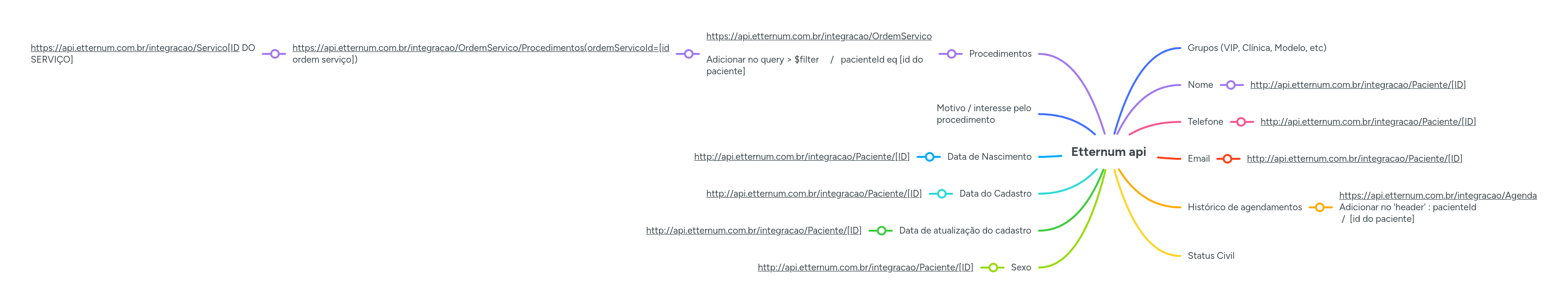 Etternum api MindMeister Mapa Mental