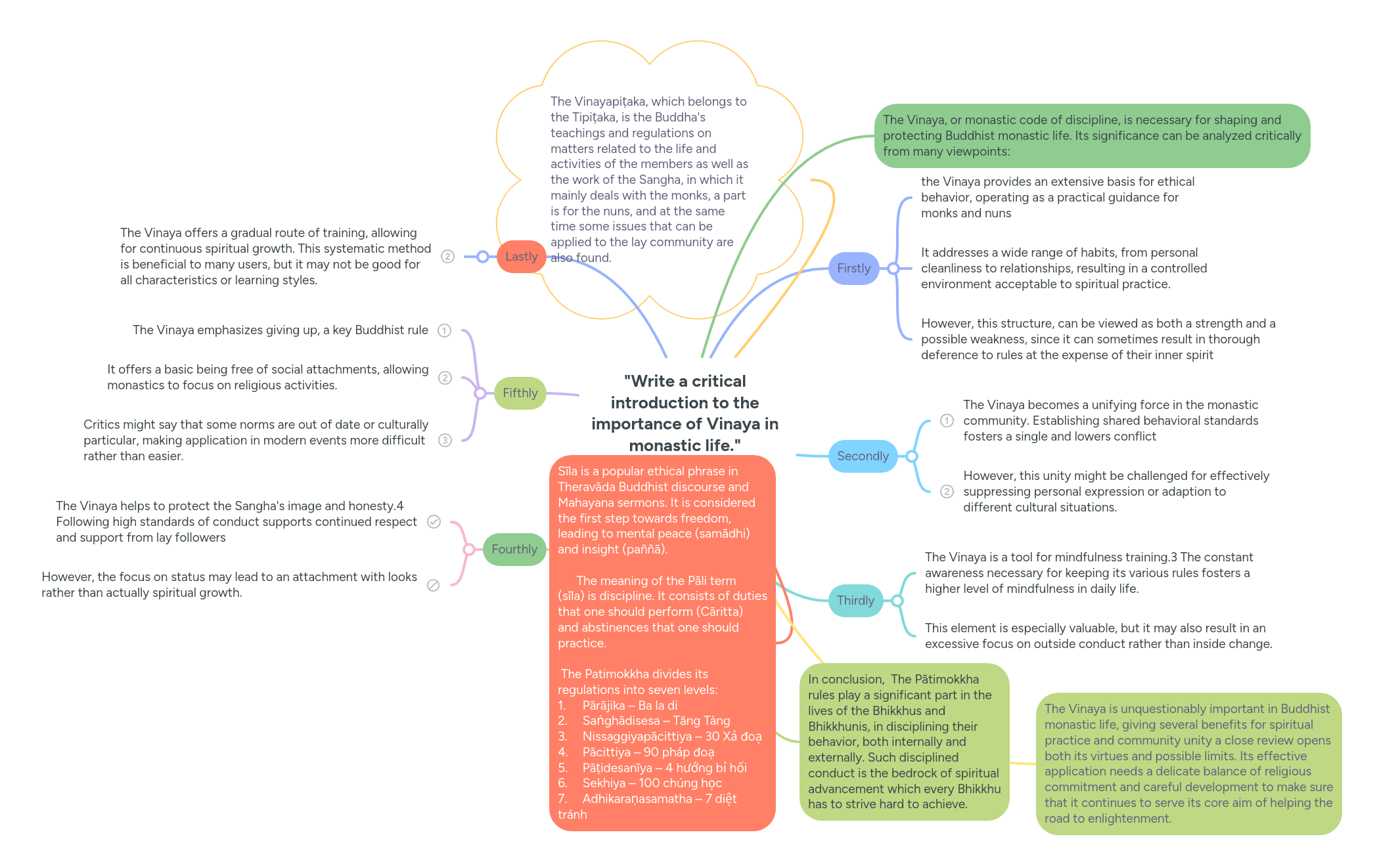 "Write a critical introduction to the importance ... | MindMeister Mind map