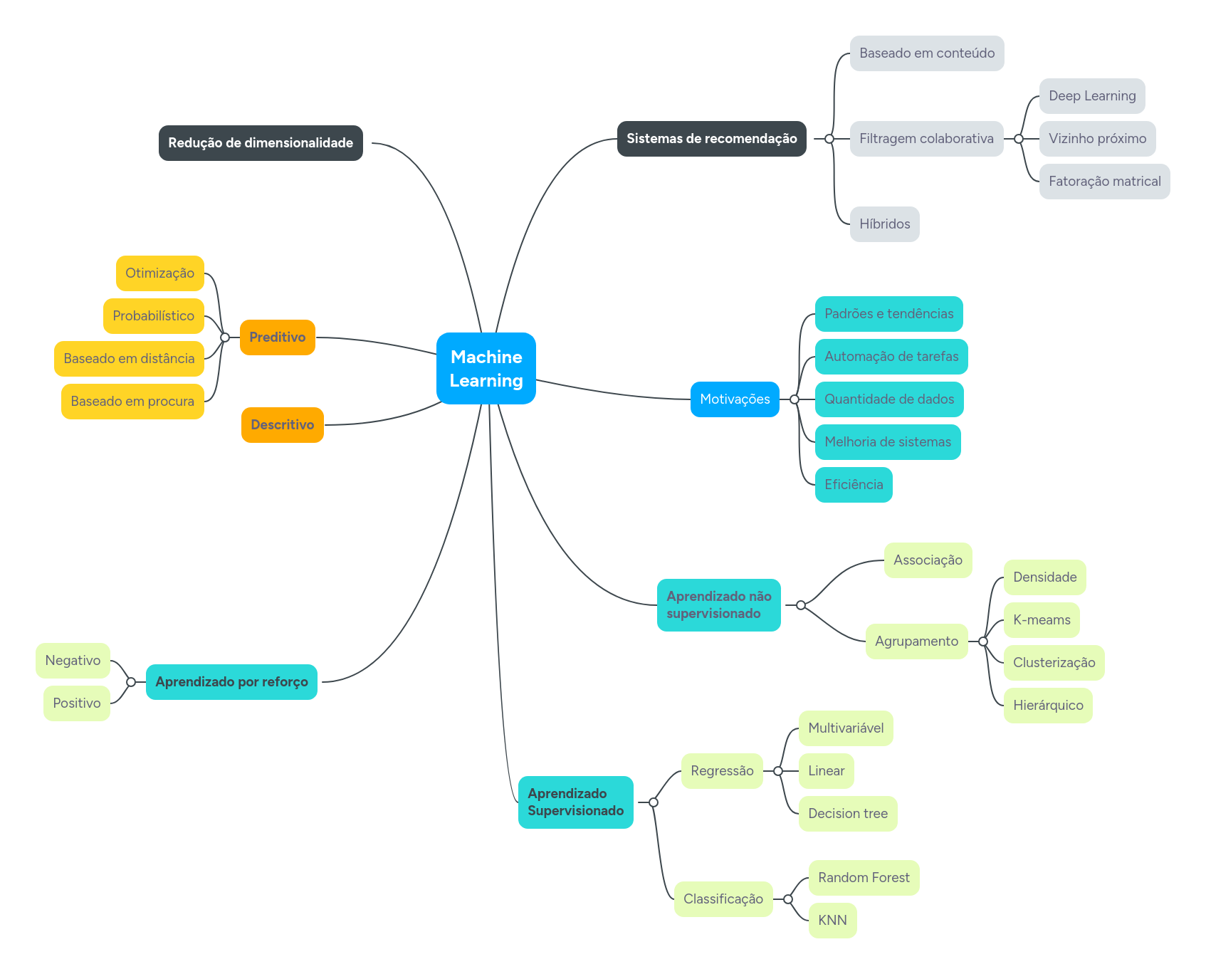 Machine Learning | MindMeister Mapa mental
