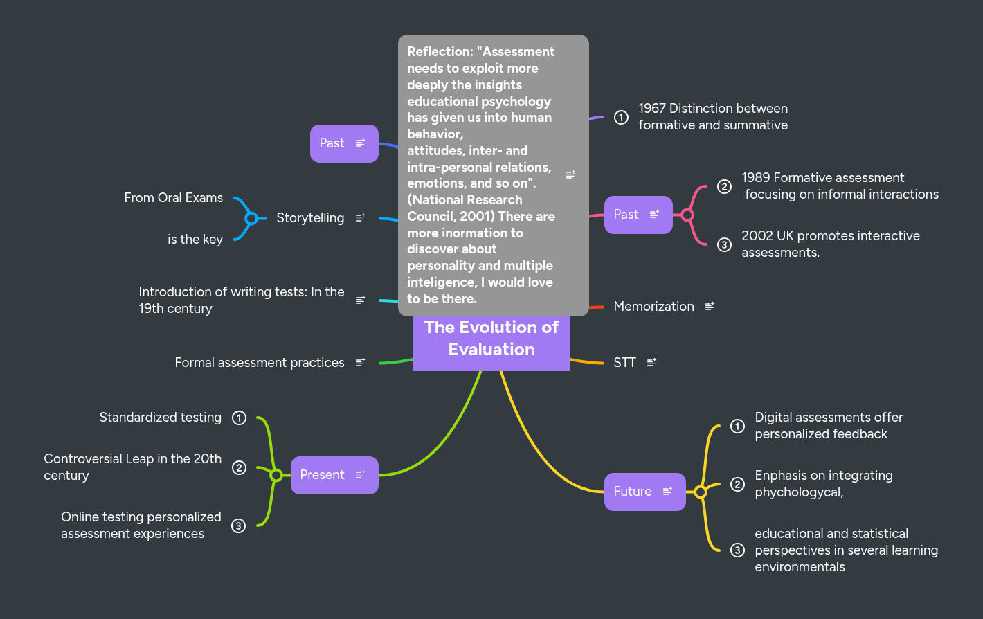 The Evolution of Evaluation | MindMeister Mind Map
