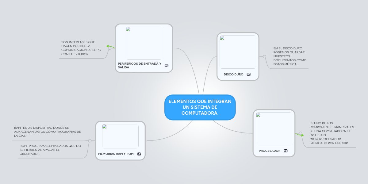 ELEMENTOS QUE INTEGRAN UN SISTEMA DE COMPUTADORA