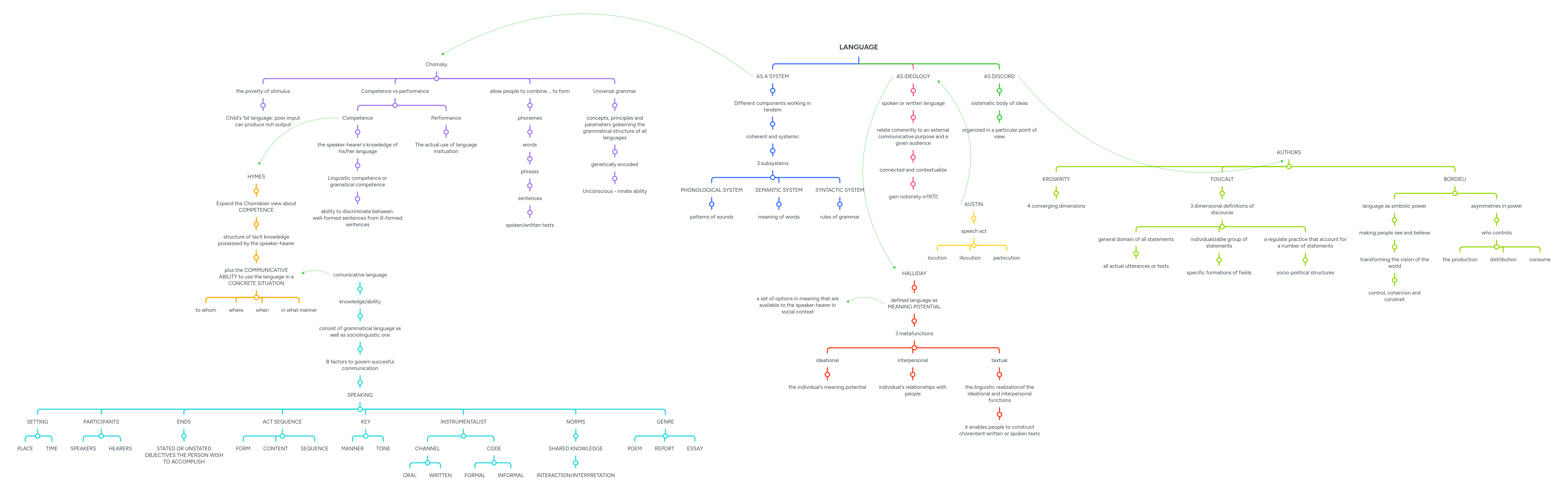 LANGUAGE | MindMeister Mind map