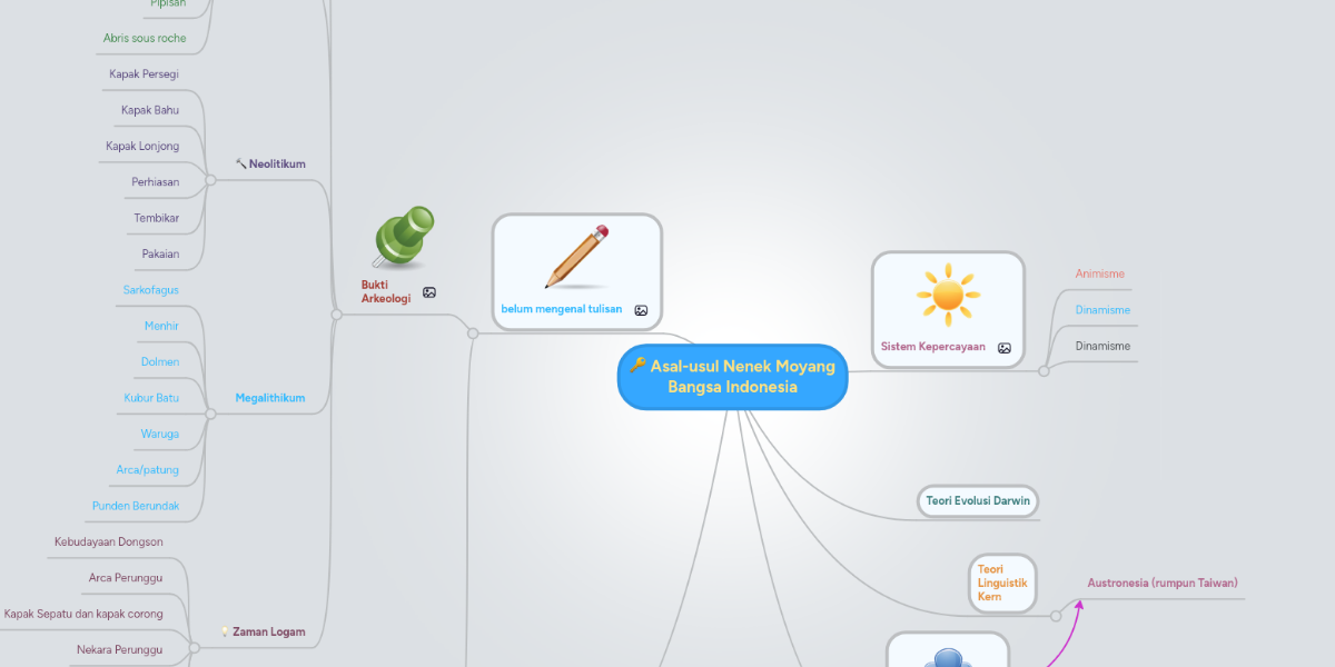 Asal Usul Nenek Moyang Bangsa Indonesia Mindmeister Mind Map