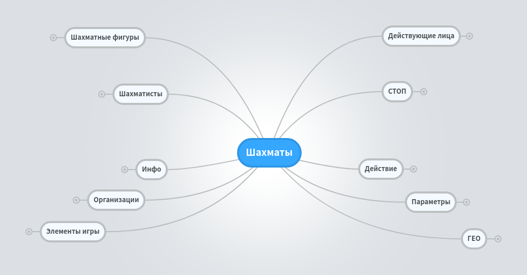 Ментальная карта темперамент