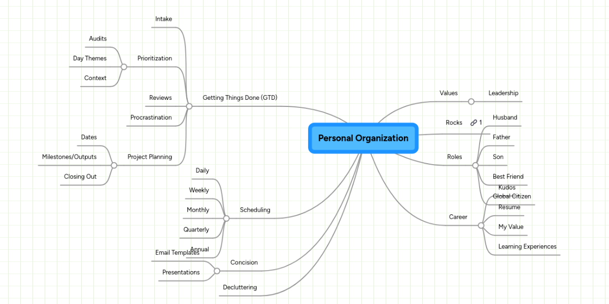 Personal Organization MindMeister Mind Map