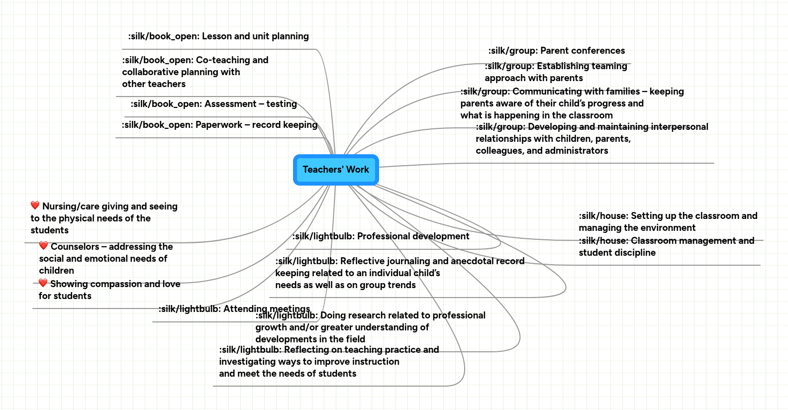 Teachers' Work | MindMeister Mind map