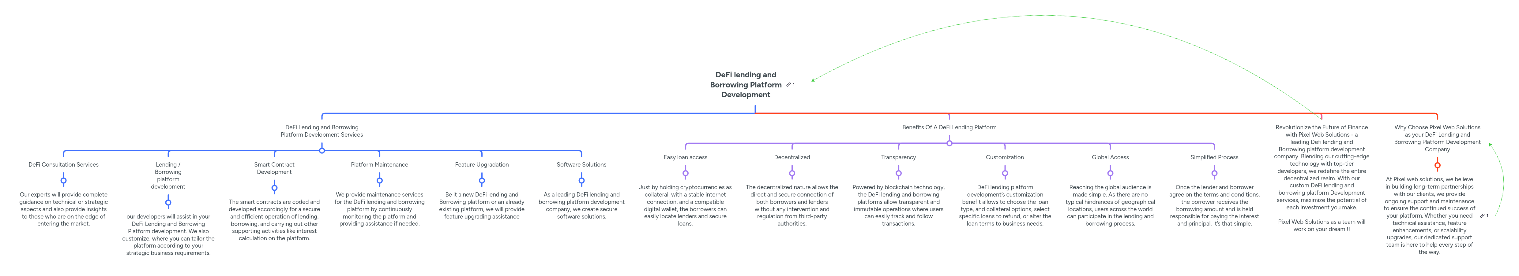 DeFi lending and Borrowing Platform Development | MindMeister Mind map
