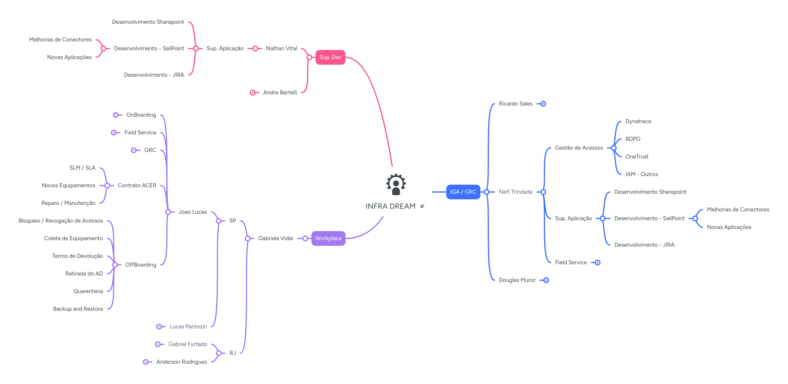 WorkPlace | MindMeister Mind map