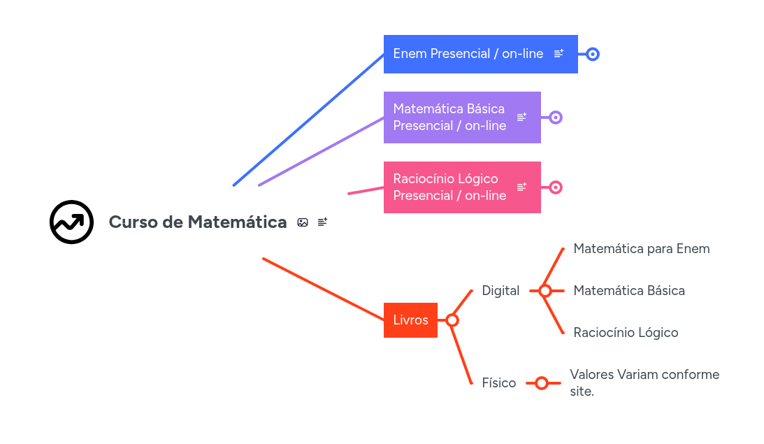 Curso de Matemática | MindMeister Mapa mental