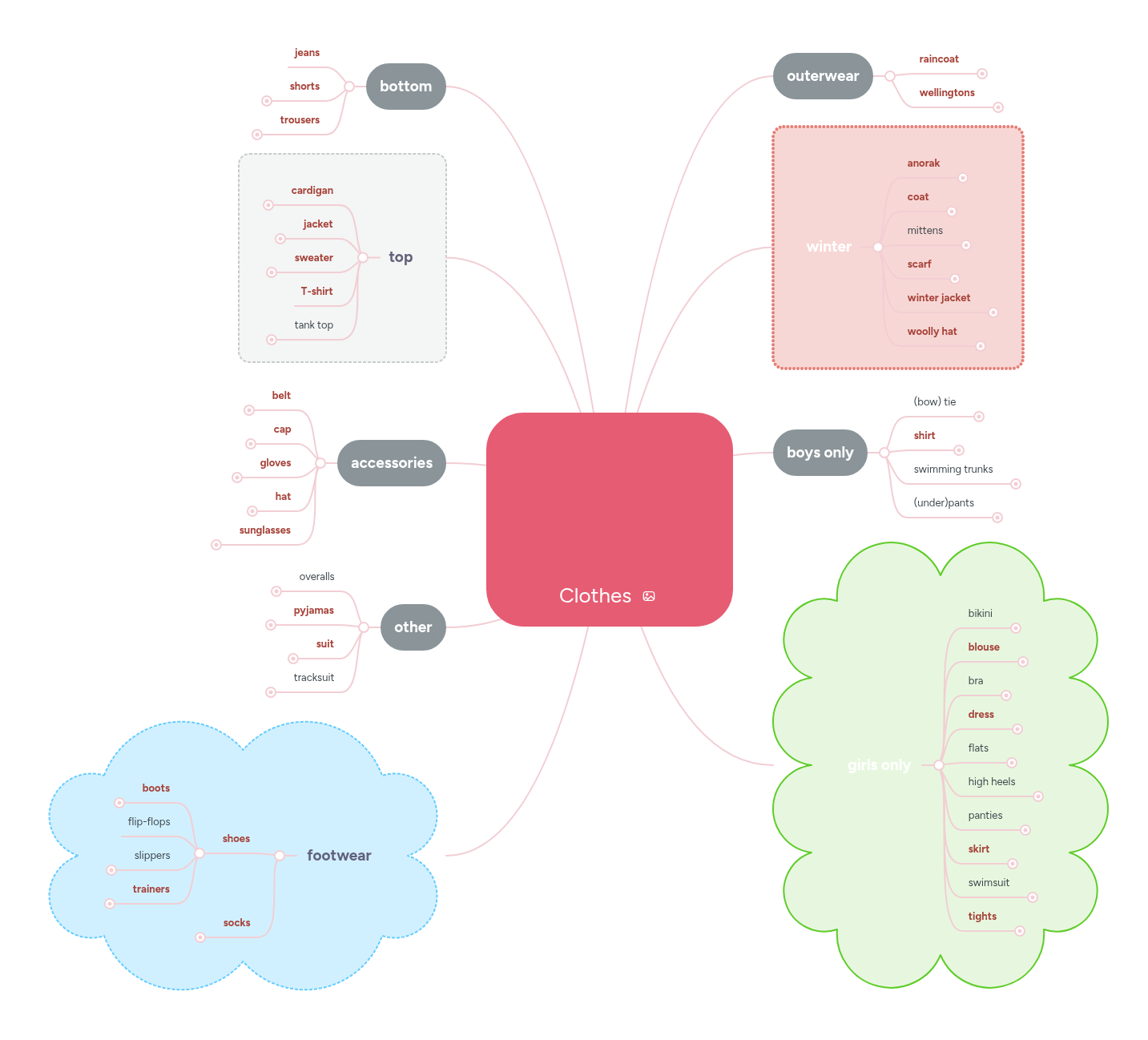 Clothes | MindMeister Mind map