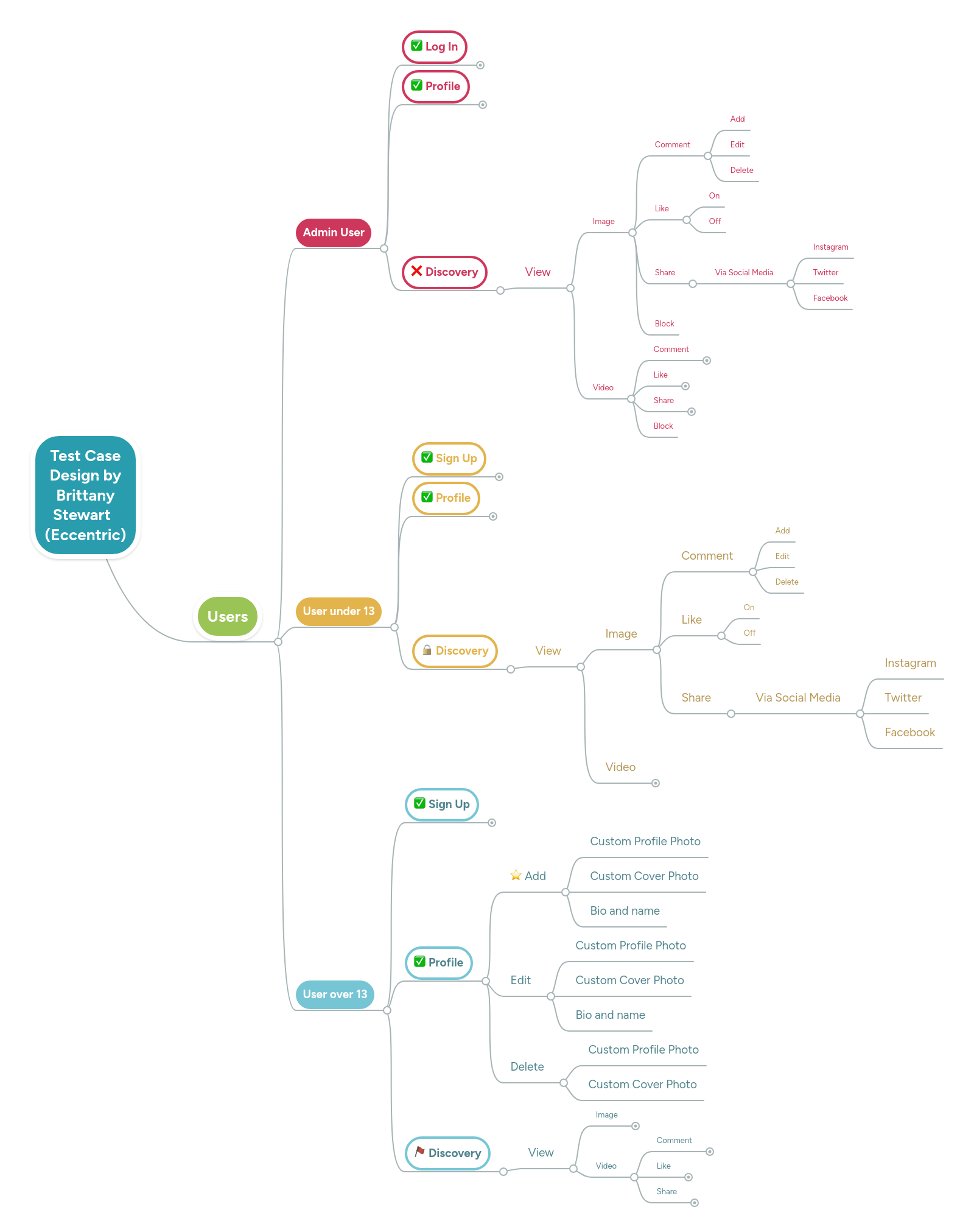 Test Case Design by Brittany Stewart (Eccentric) | MindMeister Mind map