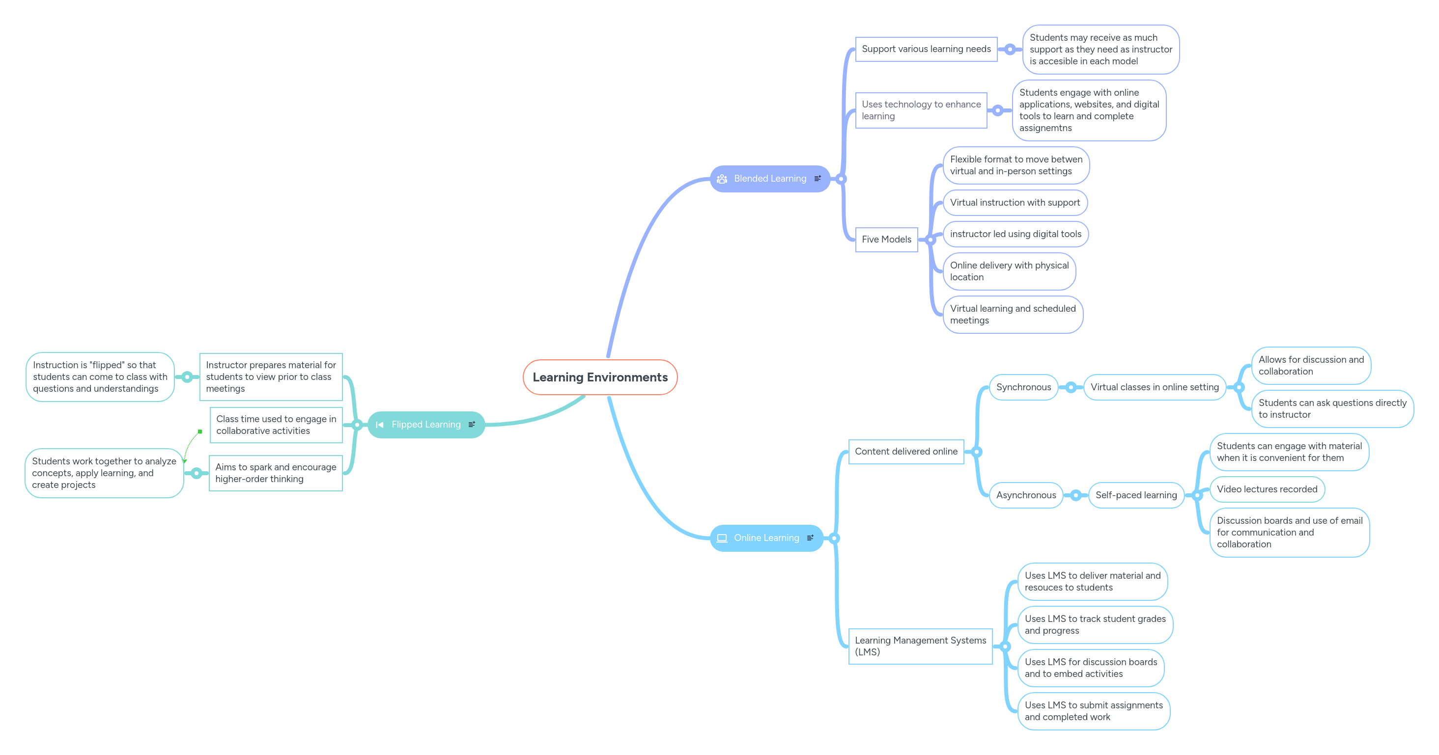 Learning Environments | MindMeister Mind map