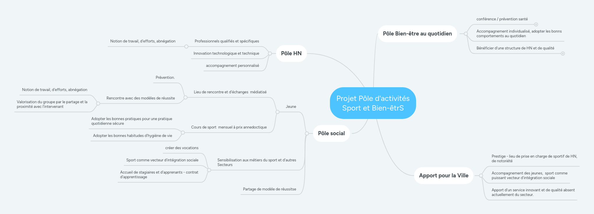 Projet Pôle d'activités Sport et BienêtrS MindMeister Carte mentale