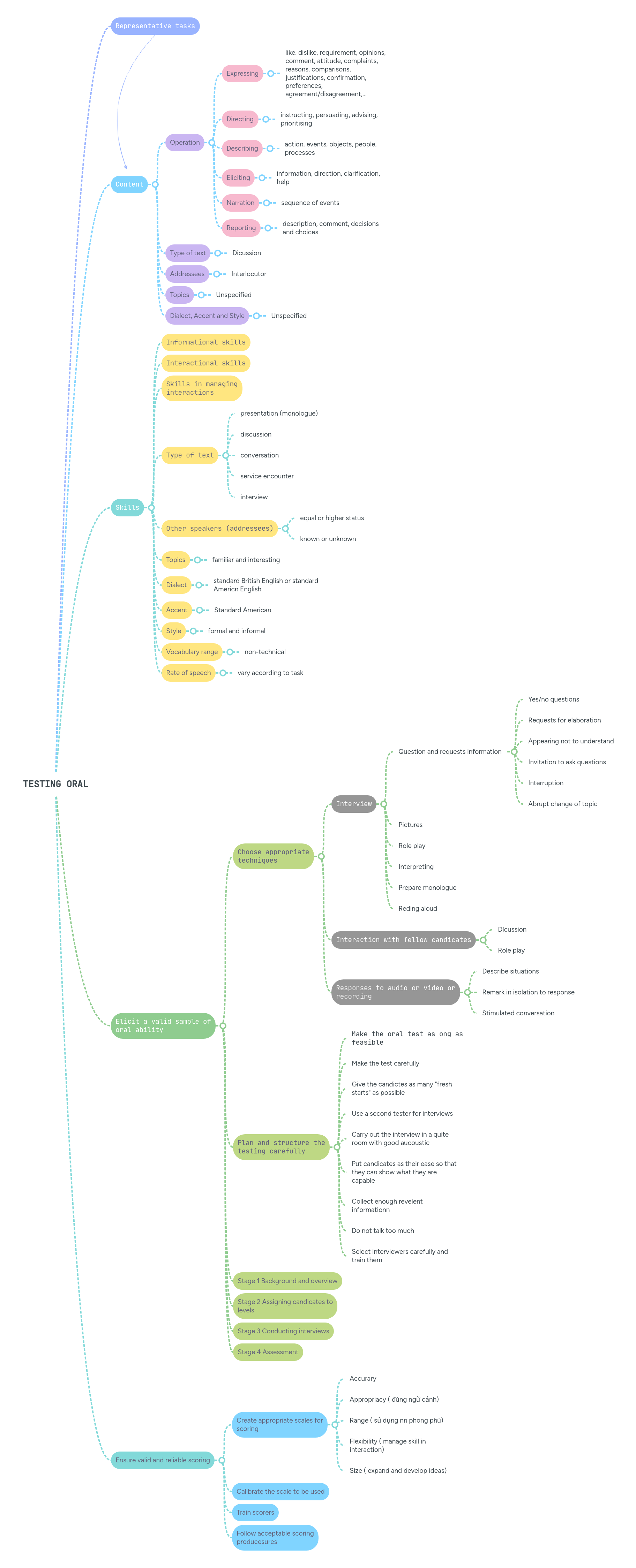 TESTING ORAL | MindMeister Mind map