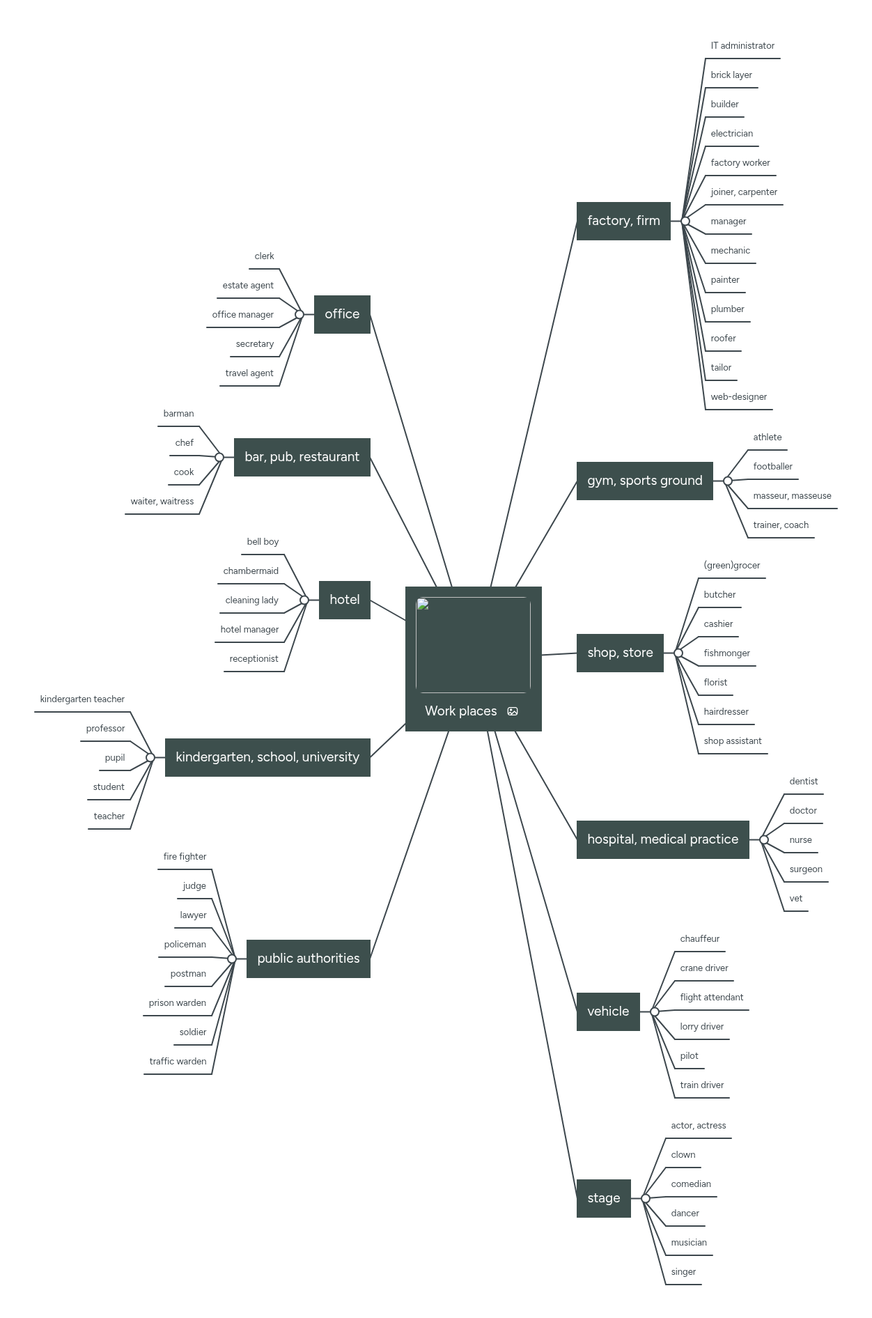 Work places | MindMeister Mind map