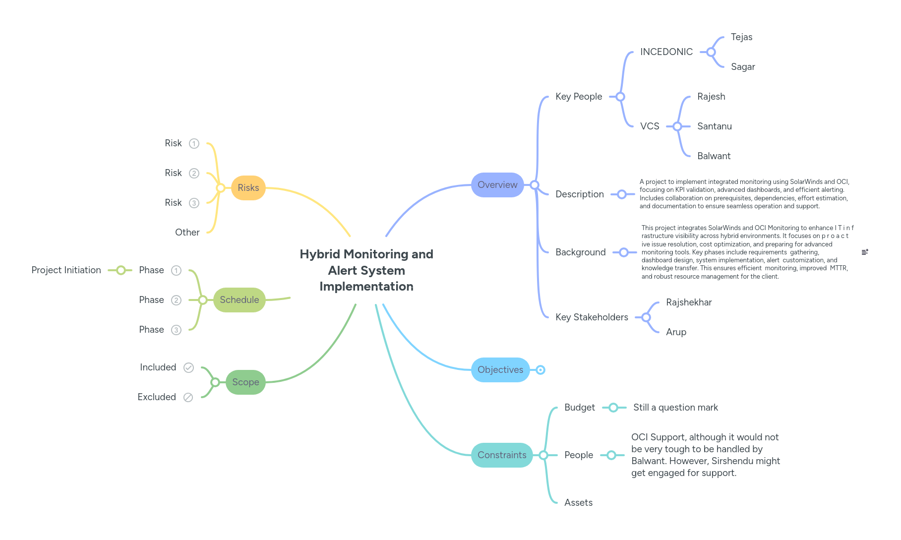 Hybrid Monitoring and Alert System Implementation | MindMeister Mind map