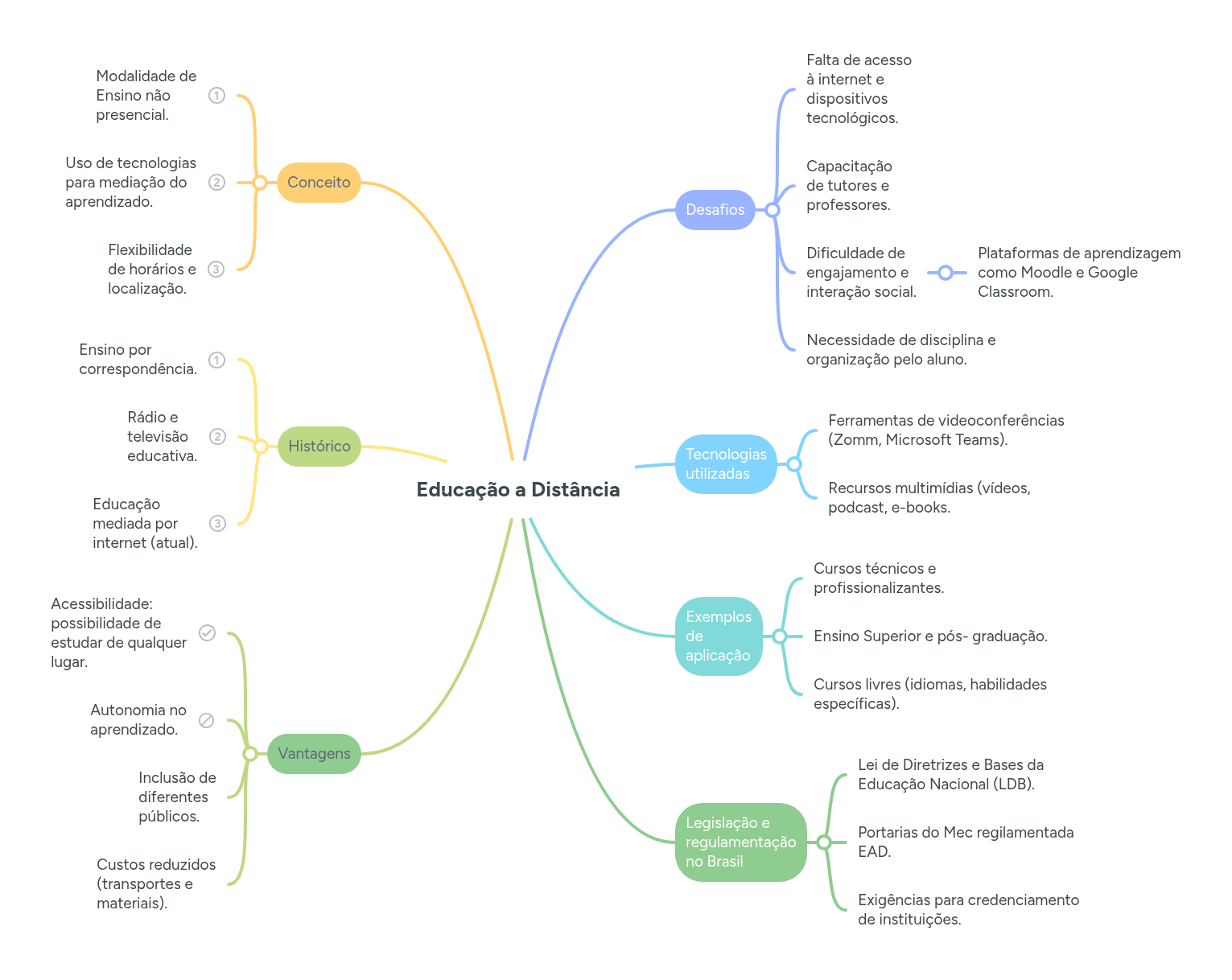 Educação a Distância | MindMeister Mapa mental