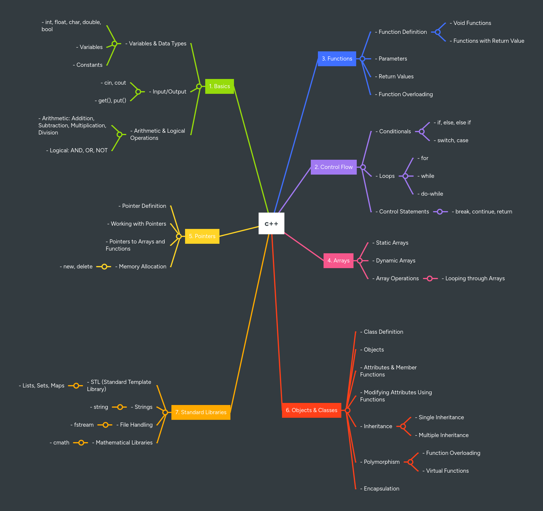 c++ | MindMeister Mind map
