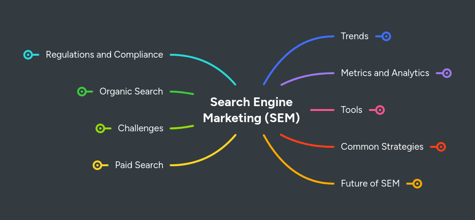 Search Engine Marketing (SEM) | MindMeister Mind map