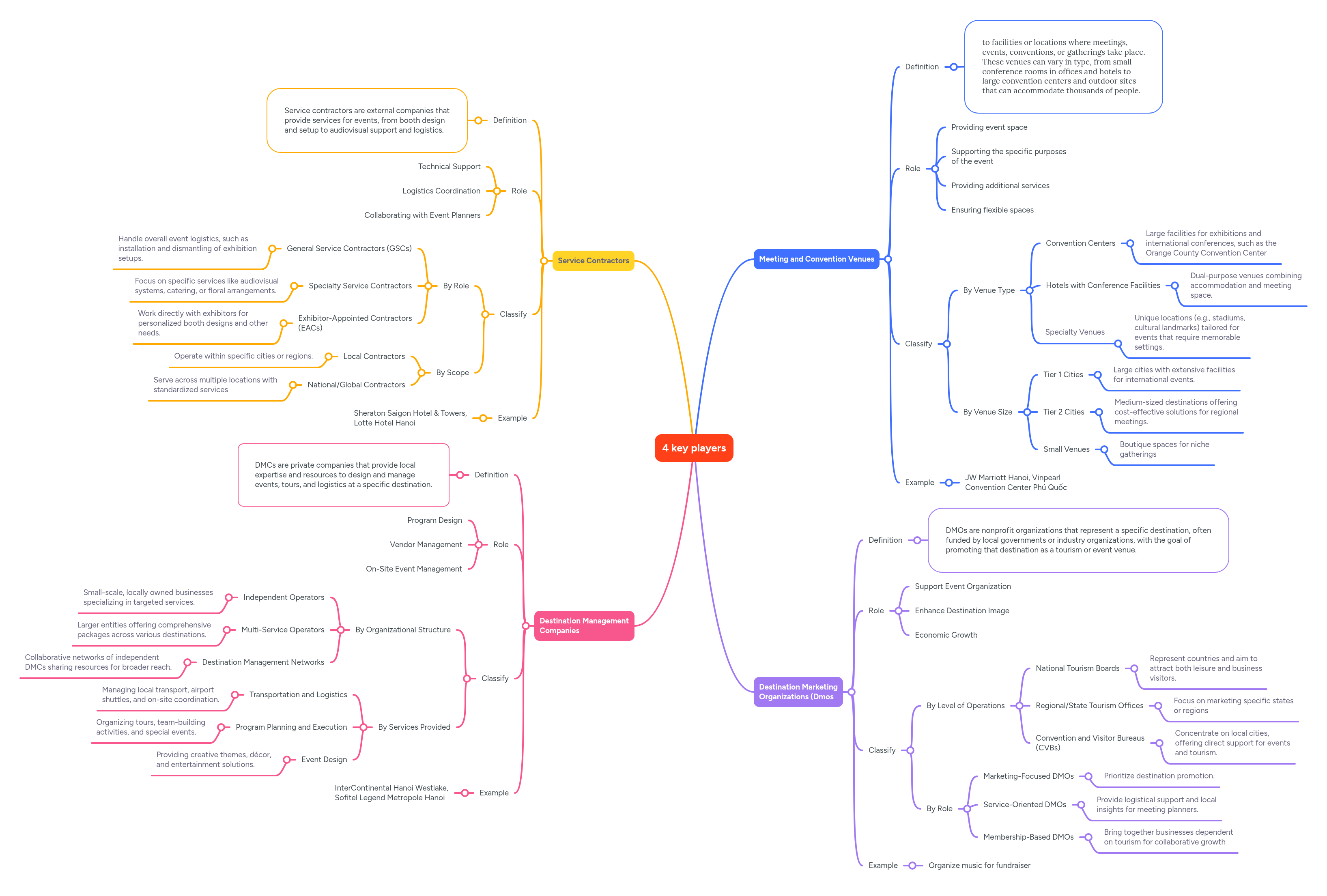 4 key players | MindMeister Mind map