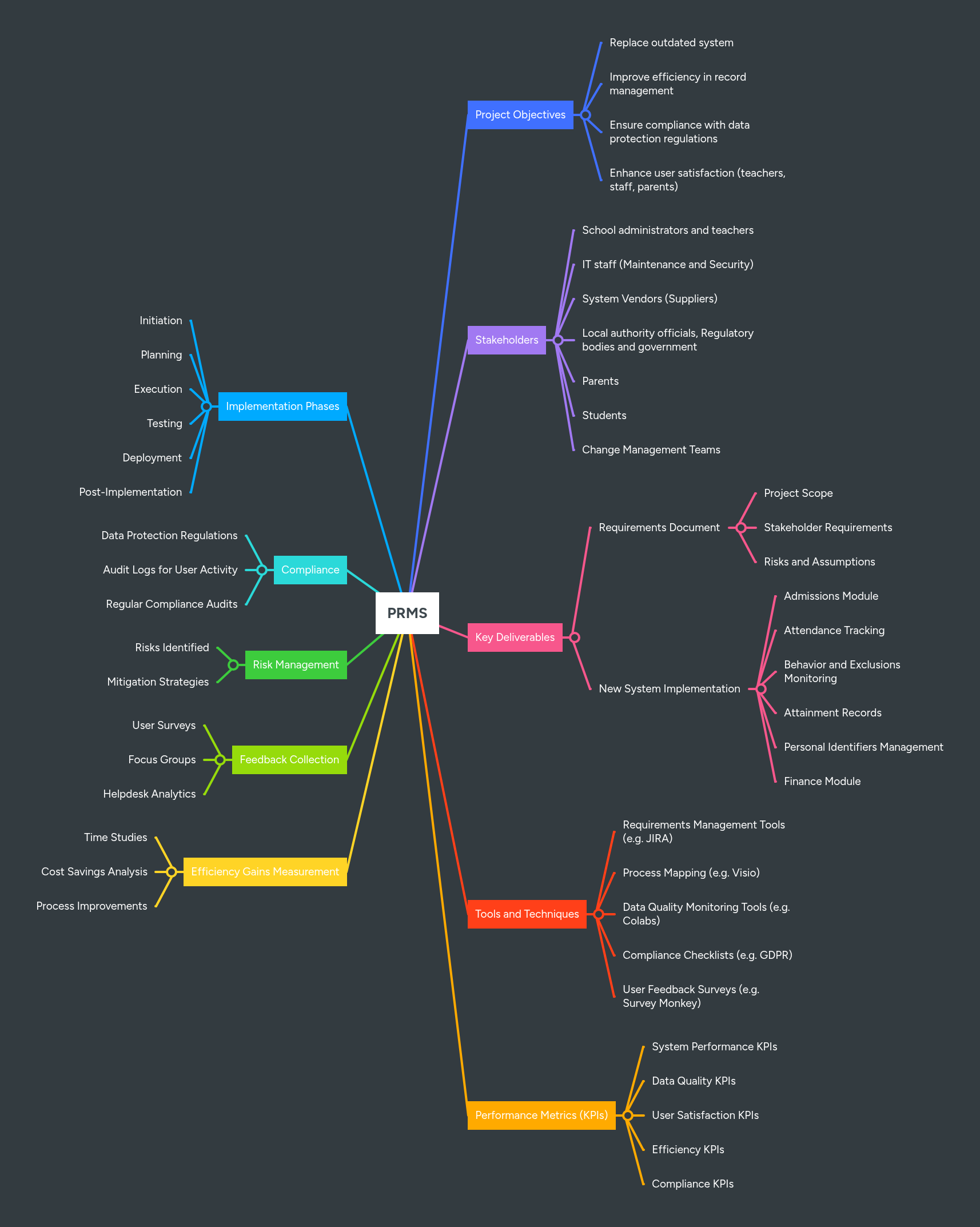 PRMS | MindMeister Mind map