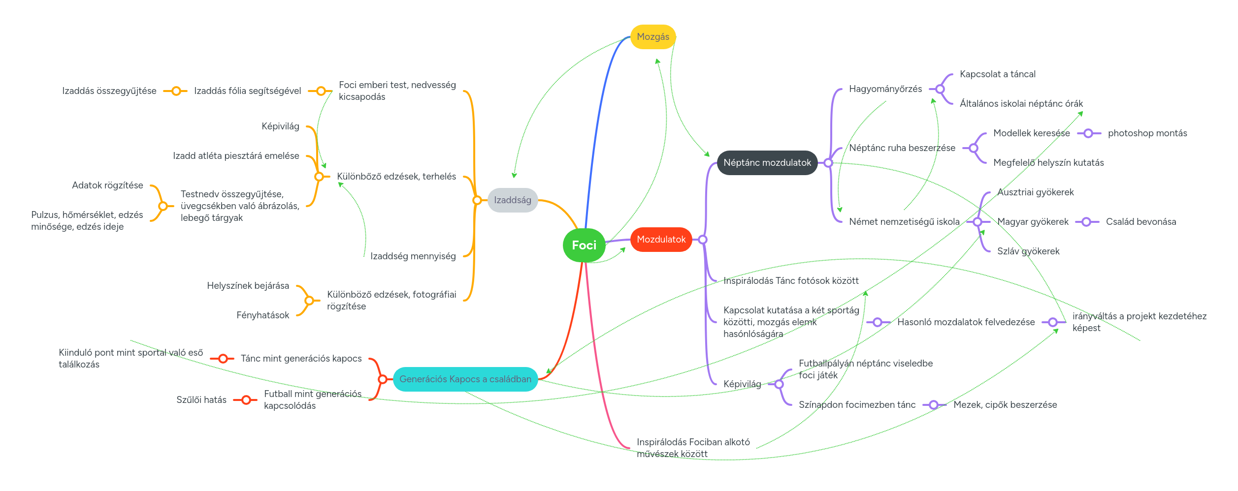 Foci | MindMeister Mind map