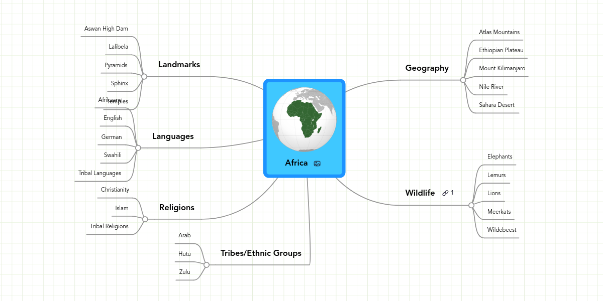 africa-mindmeister-mind-map