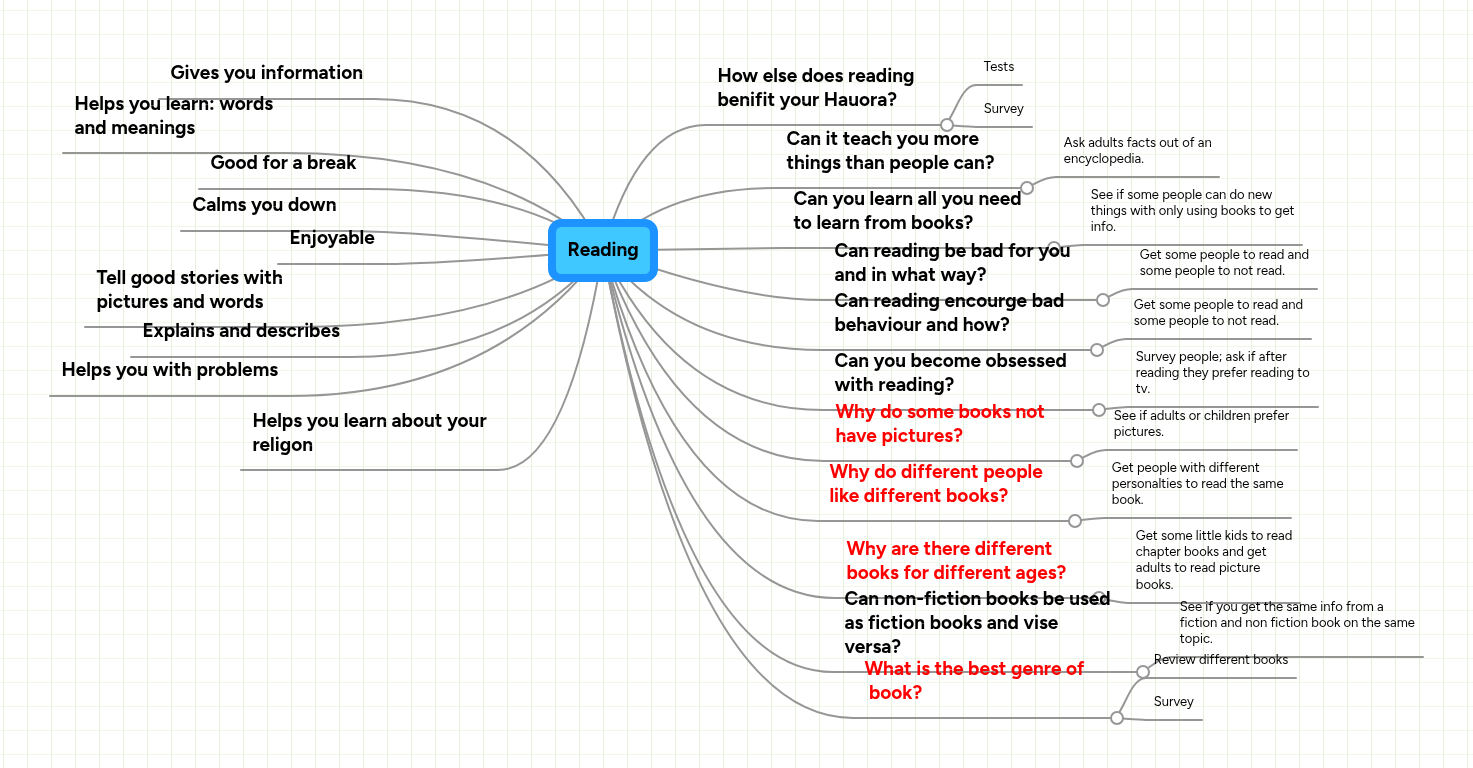 Reading | MindMeister Mind Map