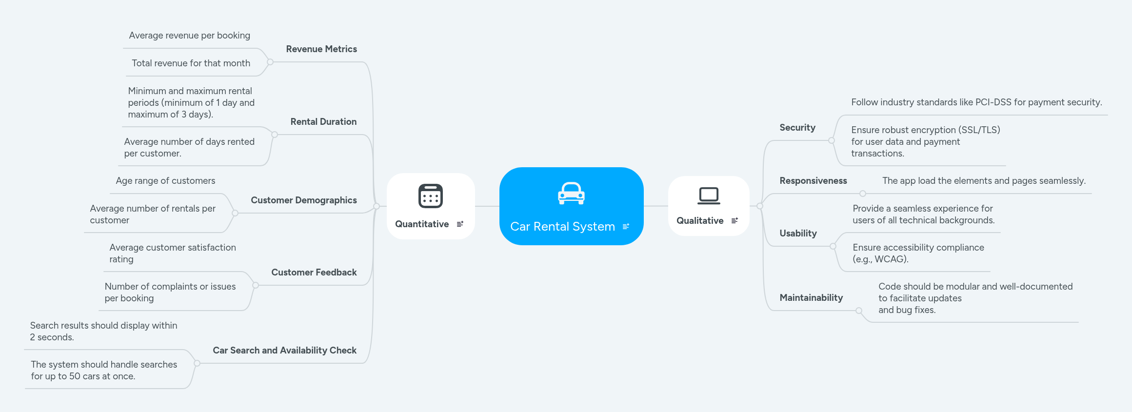 Car Rental System | MindMeister Mind map