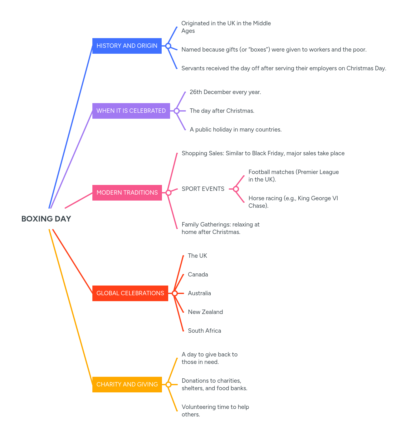 BOXING DAY | MindMeister Mind map