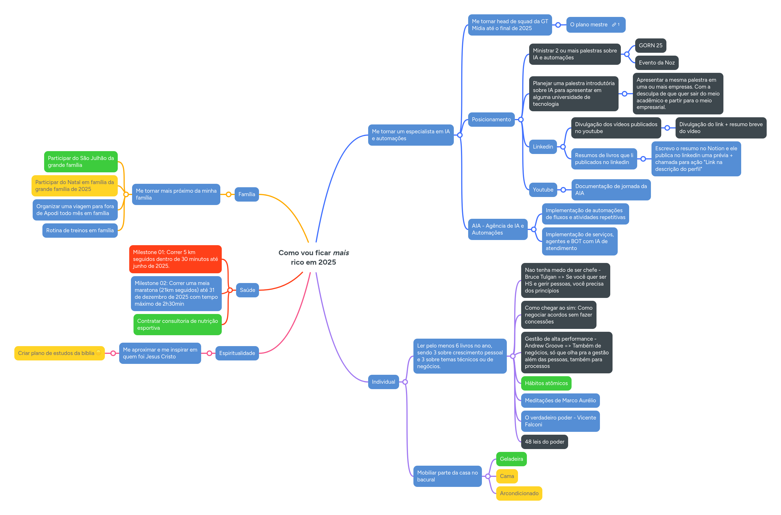 Como vou ficar *mais * rico em 2025 | MindMeister Mapa mental