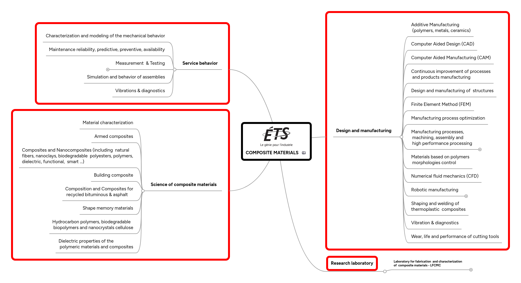COMPOSITE MATERIALS | MindMeister Mind map