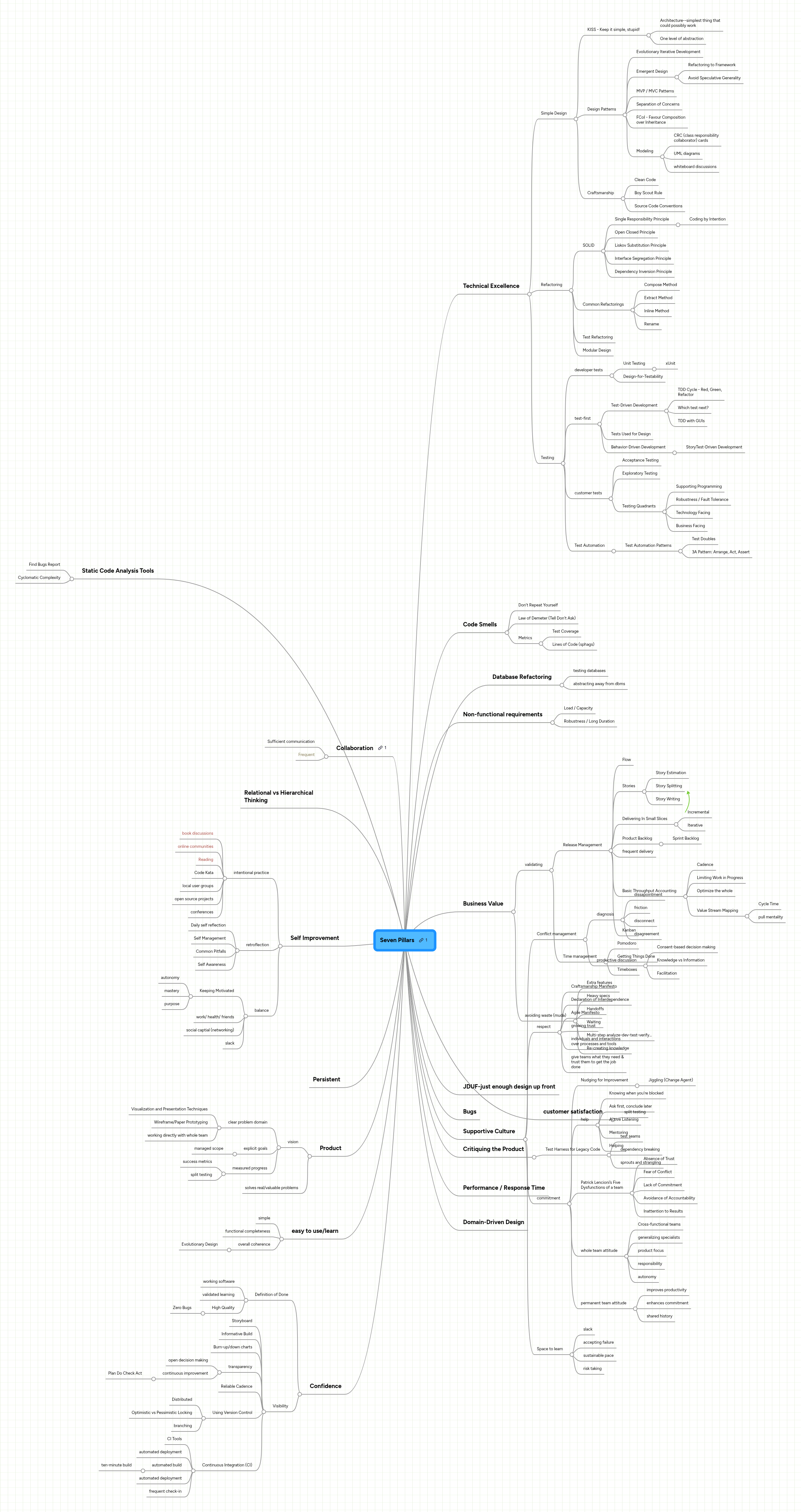 Seven Pillars | MindMeister Mind map
