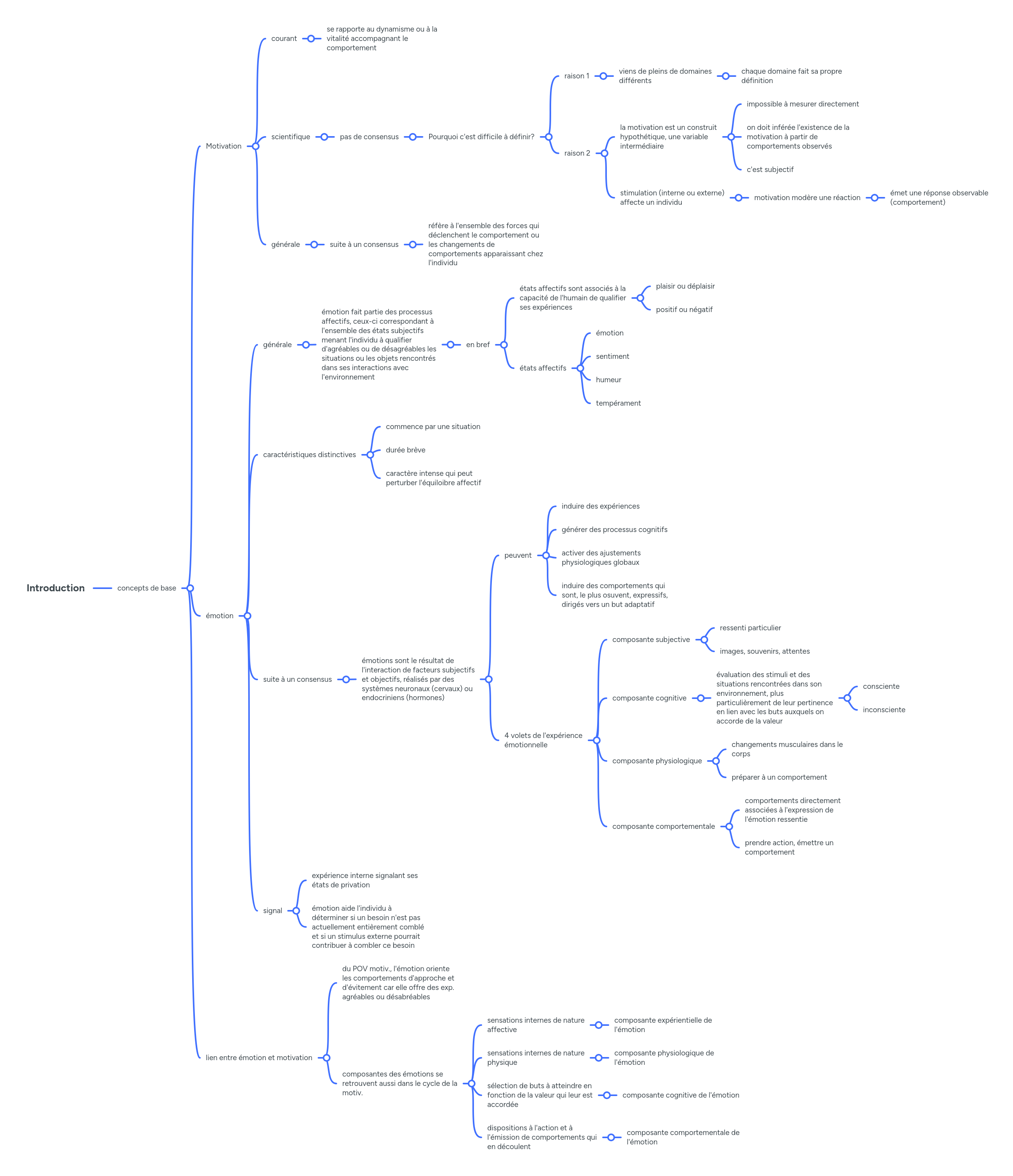 Introduction | MindMeister Mind map