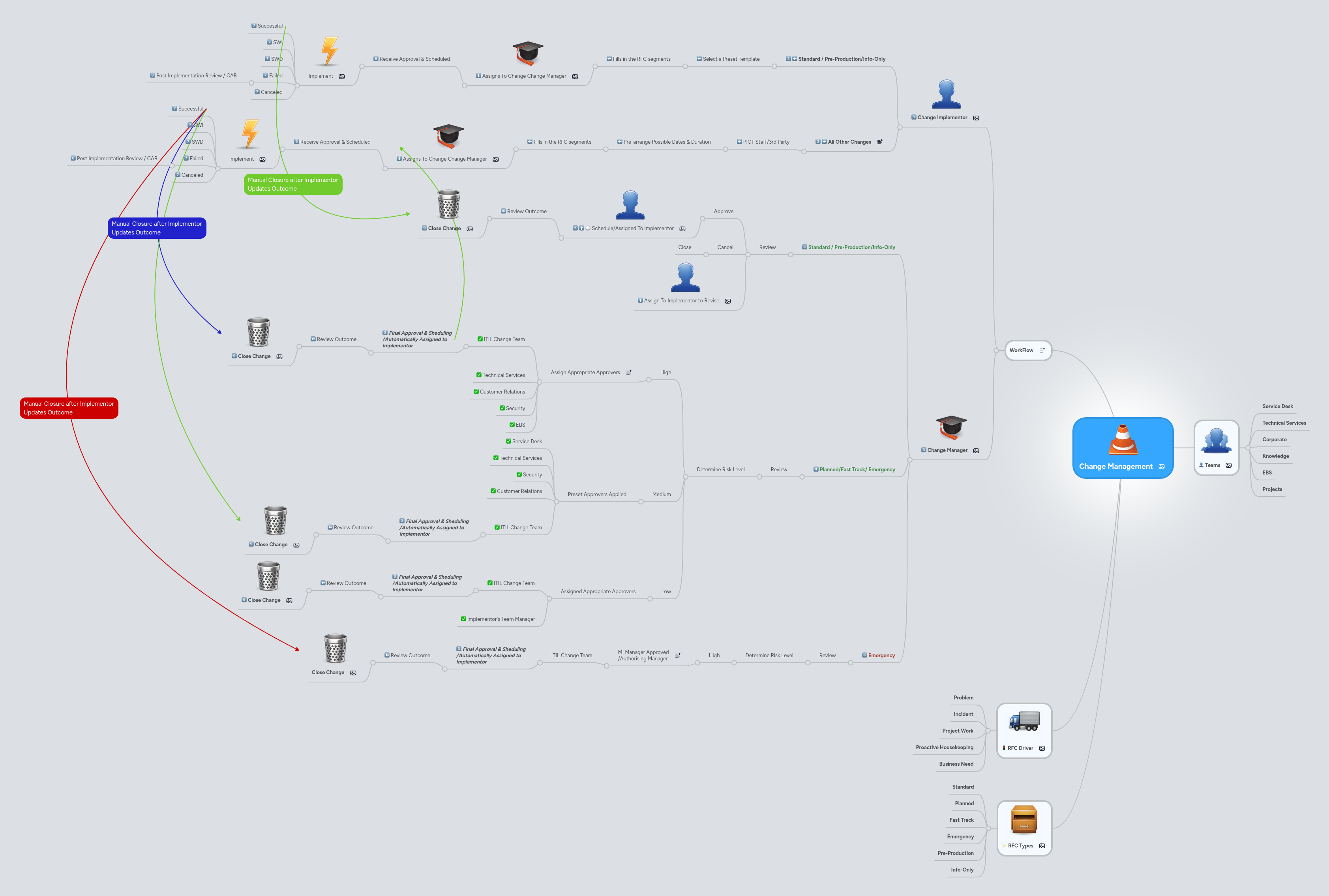 Change Management | MindMeister Mind map