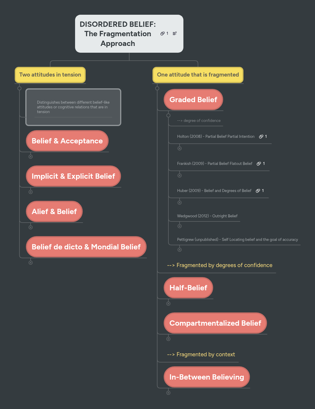 DISORDERED BELIEF: The Fragmentation Approach | MindMeister Mind map