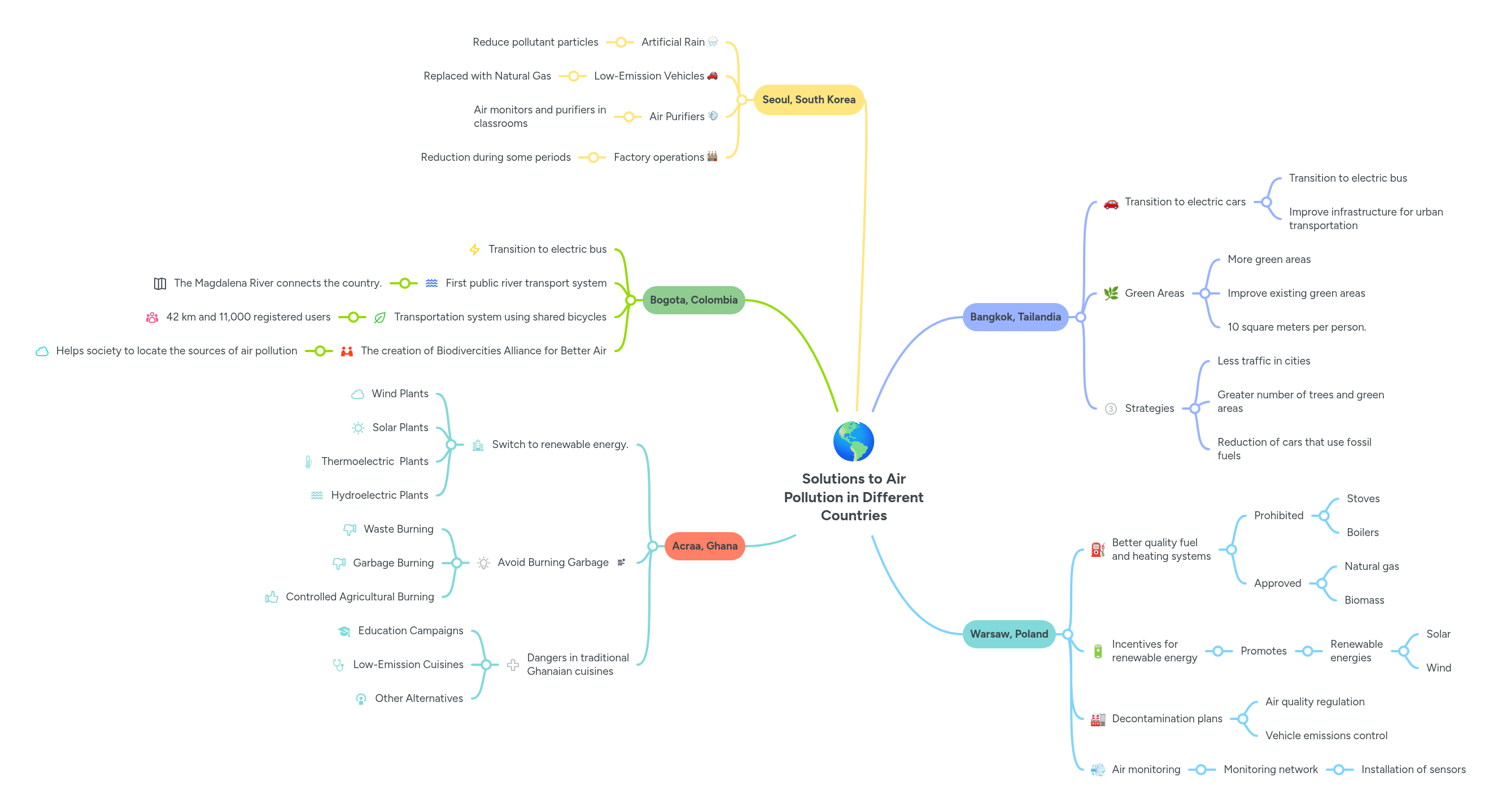 Solutions to Air Pollution in Different Countries | MindMeister Mind map