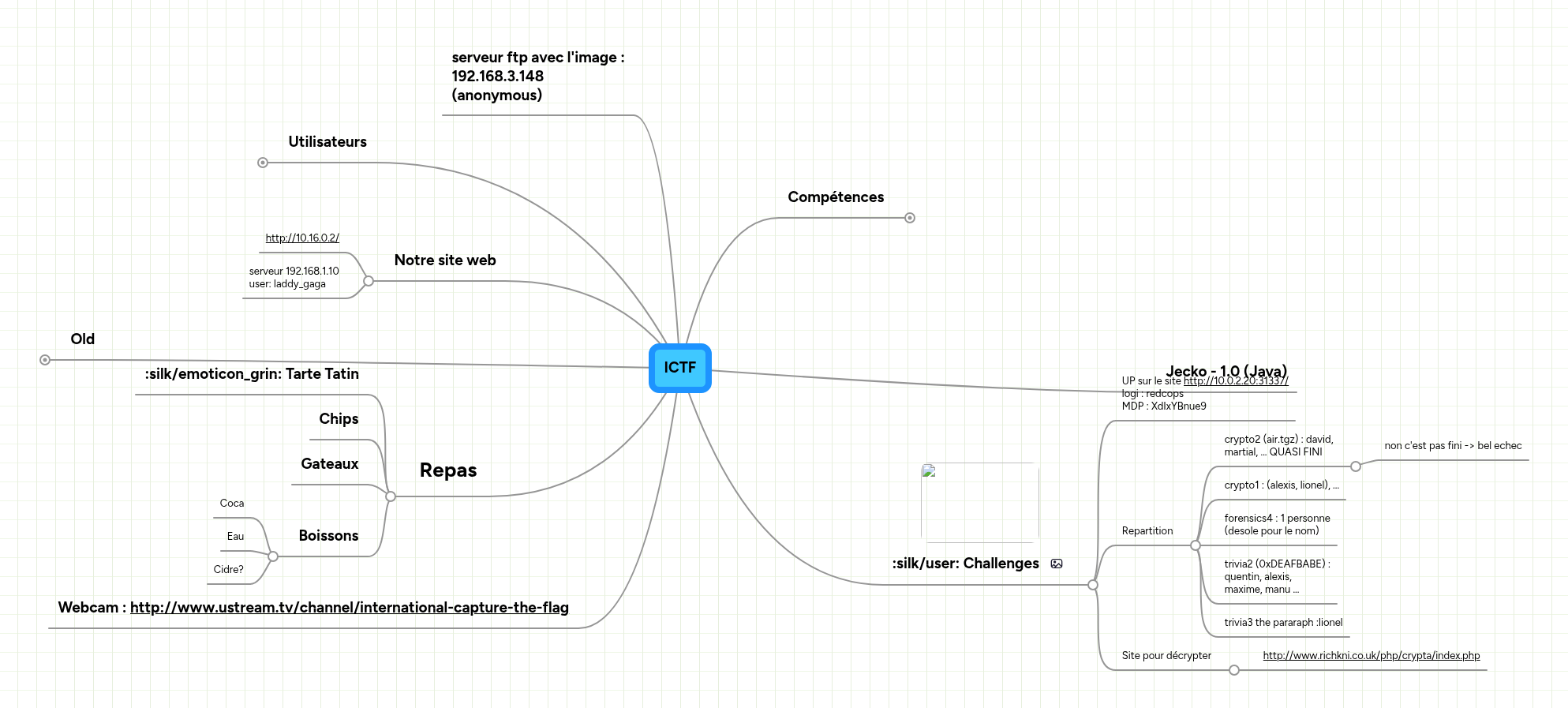 ICTF | MindMeister Carte mentale