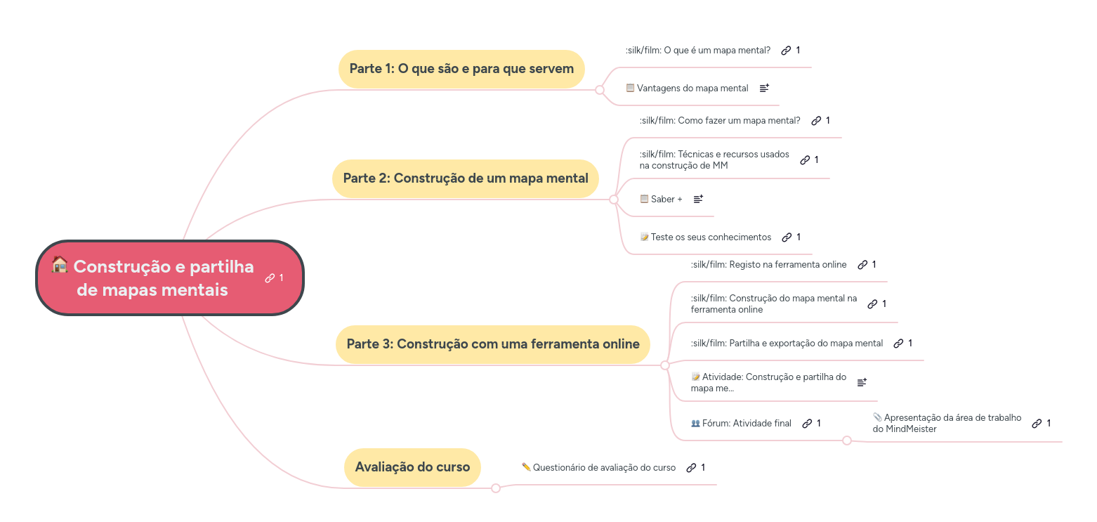 Construção e partilha de mapas mentais | MindMeister Mapa mental