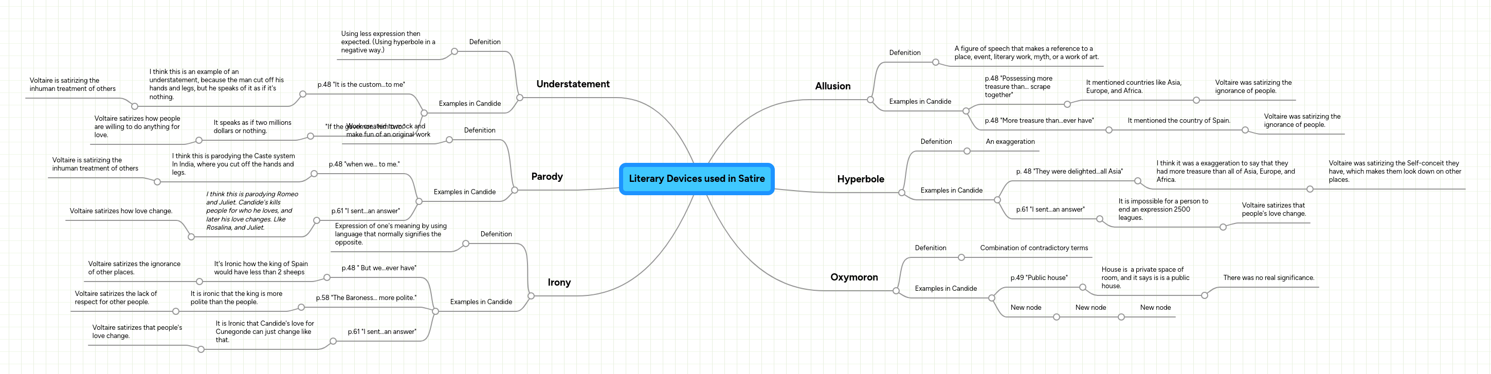 Literary Devices used in Satire MindMeister Mind Map