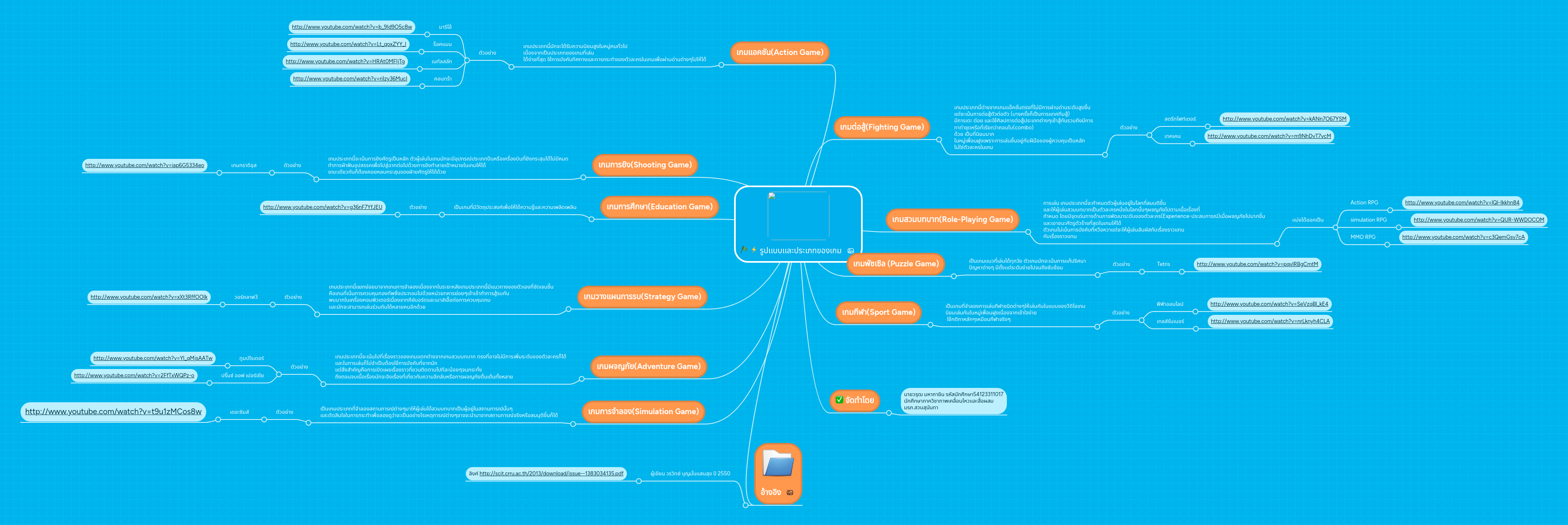 รูปเเบบเเละประเภทของเกม | MindMeister Mind Map