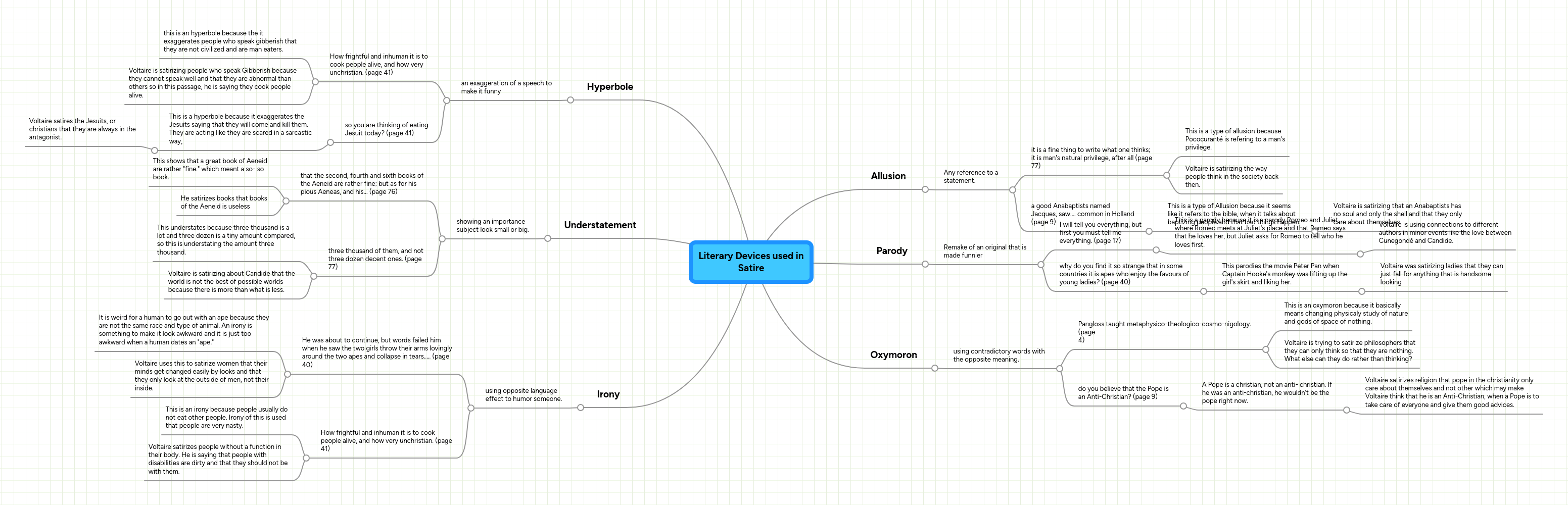 Literary Devices used in Satire MindMeister Mind Map